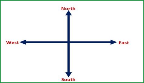 Which way is south?